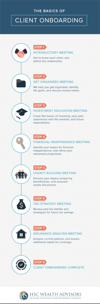 Detailed outline of the client onboarding process for HSC Wealth Advisors